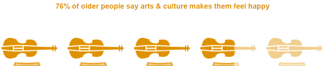76% of older people say arts & culture makes them feel happy
